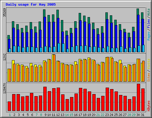 Balkjes voor mei 2005