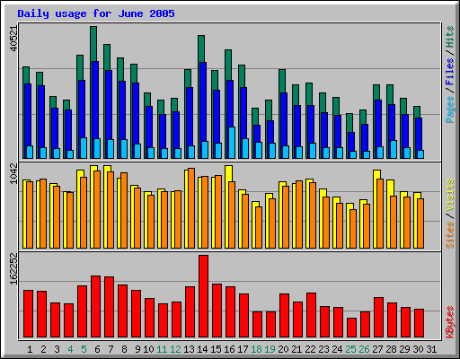 Balkjes voor juni 2005