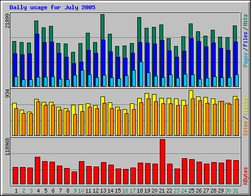 Balkjes voor juli 2005