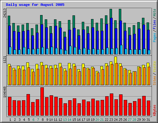 Balkjes voor augustus 2005