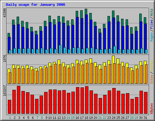 Gegevens voor de maand januari 2006