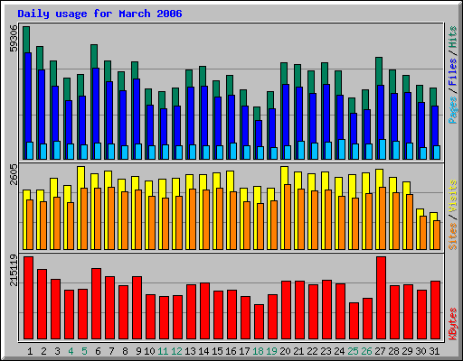 Gegevens voor de maand maart 2006