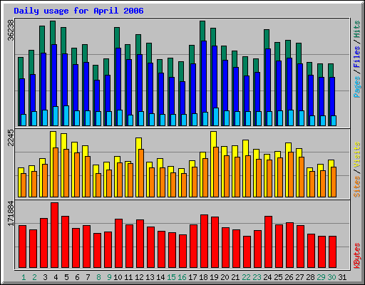 Gegevens voor de maand april 2006