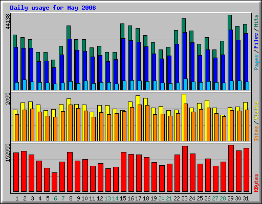 Gegevens voor de maand mei 2006